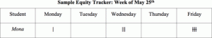 A table showing a student's name with tally marks for Monday through Friday