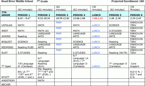 Hood River Middle School's seventh-grade master schedule on a grid, outlining period one through six on the top row and the name of the seventh-grade teachers on the column going down. Period three and lunch show common, grade-level preparation times.