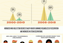 Infographic showing the value of educating students in science, technology, engineering, and mathematics.