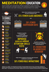 Meditation Education Infographic. Several studies have examined the effects of meditation using controlled trials in elementary and high schools. The meditation practices ranged from 10 to 40 minutes, were daily to biweekly, and lasted three to six months