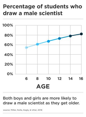 Percentage of students who draw a male scientist