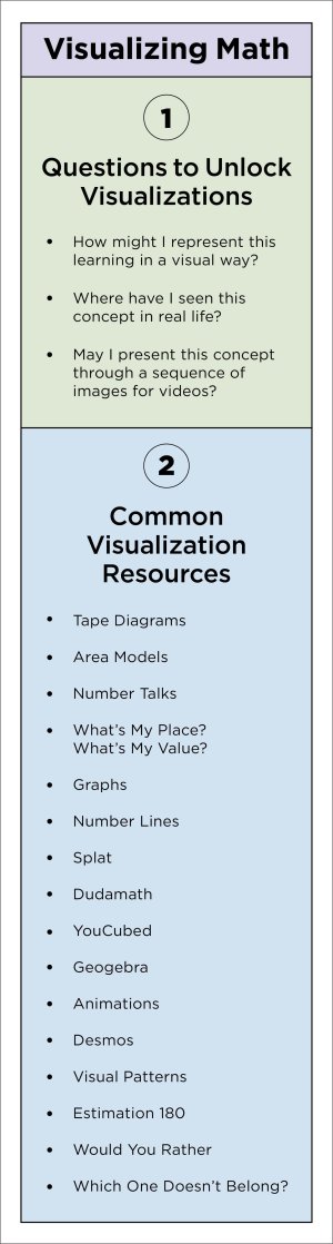 Chart of math resources provided by the author